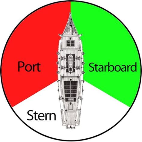 Why do ships use 'port' and 'starboard' instead of 'left' .